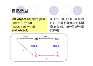自然数型
left object nat with pr is       X, z :1→X, s : X→X に対
 zero: 1 → nat                   して、下図を可換にする関
 succ: nat → nat                 数 pr(z,s): nat→X が一意
end object;                      に存在
        zero             succ
   1             nat                nat

               pr(z,s)            pr(z,s)
        z

                  X                  X
                             s
 
