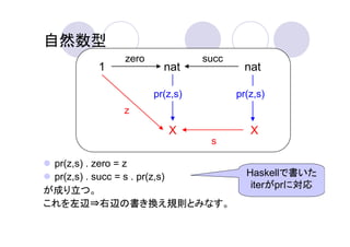 自然数型
            zero             succ
        1            nat              nat

                   pr(z,s)          pr(z,s)
            z

                      X                X
                              s

 pr(z,s) . zero = z
 pr(z,s) . succ = s . pr(z,s)         Haskellで書いた
                                       iterがprに対応
が成り立つ。
これを左辺⇒右辺の書き換え規則とみなす。
 