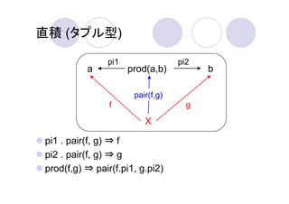 直積 (タプル型)

               pi1                pi2
          a          prod(a,b)          b

                      pair(f,g)
                f                   g

                         X

pi1 . pair(f, g) ⇒ f
pi2 . pair(f, g) ⇒ g
prod(f,g) ⇒ pair(f.pi1, g.pi2)
 