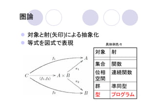 圏論

 対象と射(矢印)による抽象化
 等式を図式で表現          具体例色々

              対象    射

              集合    関数
              位相    連続関数
              空間
              群     準同型
              型     プログラム
 