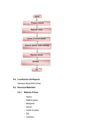 Inicia
Prepara mezcla
Reposar masa
Cortar y Formar piezas
Colocar piezas sobre charola
Reposar piezas
Hornear
Fin
4.4. Localización del Negocio.
Eleodoro Benel #427-Chota.
4.5. Recursos Materiales
4.5.1. Materias Primas.
 Harina.
 Materia grasa.
 Margarina.
 Azúcar.
 Leche en polvo.
 Sal.
 Levadura.
 