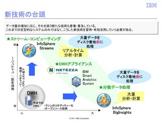 新技術の台頭
データ量の増加に応じ、それを扱う新たな技術も登場・普及している。
データ量の増加に応じ、それを扱う新たな技術も登場・普及している。
これまでの定型的なシステムのみではなく、こうした新技術を習得・有効活用していく必要がある。
これまでの定型的なシステムのみではなく、こうした新技術を習得・有効活用していく必要がある。

★ストリーム・コンピューティング                                        大量データを
         InfoSphere                                    ディスク着地前に
          低




                                                          処理
           Streams
                                            リアルタイム
                                            分析・計算
 遅延時間 / レイテンシー




                                        ★DWHアプライアンス
                 ・インメモリー技術
                 ・CPU コスト低下




                                                             IBM                  大量データを
                                                             Smart               ディスク着地後に
                                                             Analytics              処理
                                                             System
                                                                            ★分散データ処理
                              DWH                                                     大量
                                                                                     分析・計算
                               今までの
                               DWH  ・マシンのコモディティー化
           高




                                    ・オープンソース技術                                 InfoSphere
                   小                                                    大       BigInsights
                                               © 2011 IBM Corporation
 