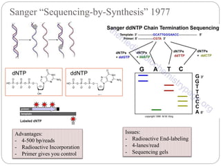 Sanger “Sequencing-by-Synthesis” 1977
Issues:
- Radioactive End-labeling
- 4-lanes/read
- Sequencing gels
Advantages:
- 4-500 bp/reads
- Radioactive Incorporation
- Primer gives you control
dNTP ddNTP
 