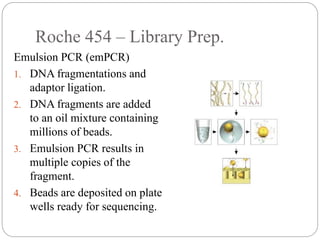Roche 454 – Library Prep.
Emulsion PCR (emPCR)
1. DNA fragmentations and
adaptor ligation.
2. DNA fragments are added
to an oil mixture containing
millions of beads.
3. Emulsion PCR results in
multiple copies of the
fragment.
4. Beads are deposited on plate
wells ready for sequencing.
 