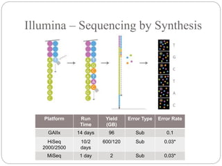 Illumina – Sequencing by Synthesis
Platform Run
Time
Yield
(GB)
Error Type Error Rate
GAIIx 14 days 96 Sub 0.1
HiSeq
2000/2500
10/2
days
600/120 Sub 0.03*
MiSeq 1 day 2 Sub 0.03*
 