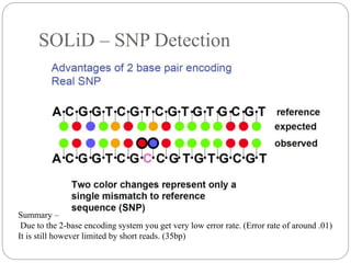 SOLiD – SNP Detection
Summary –
Due to the 2-base encoding system you get very low error rate. (Error rate of around .01)
It is still however limited by short reads. (35bp)
 