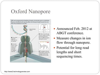 Oxford Nanopore
 Announced Feb. 2012 at
ABGT conference.
 Measure changes in ion
flow through nanopore.
 Potential for long read
lengths and short
sequencing times.
http://www2.technologyreview.com
 