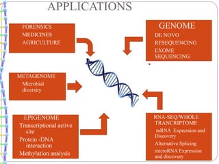 EPIGENOME
Transcriptional active
site
Protein -DNA
interaction
Methylation analysis
METAGENOME
 Microbial
diversity
 FORENSICS
 MEDICINES
 AGRICULTURE
GENOME
 DE NOVO
 RESEQUENCING
 EXOME
SEQUENCING
 ANCIENT DNA
RNA-SEQ/WHOLE
TRANCRIPTOME
 mRNA Expression and
Discovery
 Alternative Splicing
 microRNA Expression
and discovery
APPLICATIONS
 