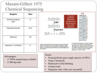 Maxam-Gilbert 1975
Chemical Sequencing
Issues:
• Need perfectly pure single species of DNA
• Nasty Chemicals
• Radioactive End-labeling
• 4-lanes/read
• Sequence only what you can purify
Advantages:
- 1st DNA sequencing available
- 2-300 bp/read
Fragment
population
distribution
corresponds to
appearance of
base within
sequence
 