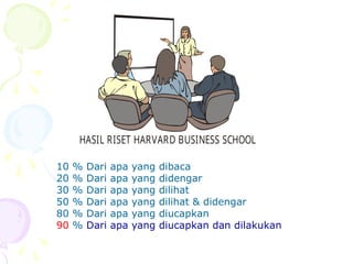 HASIL RISET HARVARD BUSINESS SCHOOL
10 % Dari apa yang dibaca
20 % Dari apa yang didengar
30 % Dari apa yang dilihat
50 % Dari apa yang dilihat & didengar
80 % Dari apa yang diucapkan
90 % Dari apa yang diucapkan dan dilakukan
 