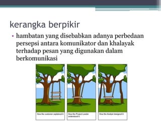 kerangka berpikir
• hambatan yang disebabkan adanya perbedaan
persepsi antara komunikator dan khalayak
terhadap pesan yang digunakan dalam
berkomunikasi
 