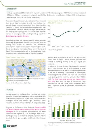 HamburgHamburgHamburgHamburg, Germany, Germany, Germany, Germany
Hotel Market Snapshot,Hotel Market Snapshot,Hotel Market Snapshot,Hotel Market Snapshot, OctoberOctoberOctoberOctober 2015201520152015
4
ACCESSIBILITYACCESSIBILITYACCESSIBILITYACCESSIBILITY
Hamburg Airport, located 12 km north of the city centre, welcomed 14.8 million passengers in 2014. This represents an increase of
+15.3% since 2008 and a compound annual growth rate (CAGR) of +2.4% over the period. Between 2013 and 2014, Hamburg Airport
saw a particular strong rise in its number of passengers.
Indeed, over the past two years, low cost carriers have increased
their direct flight connections to and from Hamburg. For
example, Easyjet increased the number of direct flights from 6 to
28 within 12 months and Germanwings offers today more than
50 destinations. The rise of the low cost flight offer as well as
the usage of larger capacity planes have contributed to the +9.3%
increase in passengers in 2014, making Hamburg Airport the
fastestfastestfastestfastest growingrowingrowingrowing airport in Germanyg airport in Germanyg airport in Germanyg airport in Germany.
Inaugurated in 1906, the Hamburg Central Station welcomes
around 450 000 passengers and up to 720 trains daily being the
leading train station in Germany. The Altona-Mitte
redevelopment project necessitates the relocation of the south-
bound long distance train station Altona, serving Munich and
Basel. The new railway station will be developed further north
(Diebsteich) and is scheduled to operate from 2023 onwards.
Map of Hamburg Cruise Center
Source: Hamburg Cruise Center, Google Maps
Hamburg Airport - Number of passengers
2008-2014 (in millions)
Source: Hamburg Airport
Hamburg Port is considered as one of the world’s most
flexible ports. In 2014, 9.7 million standard containers were
handled in Hamburg making it the 15
th
largest port
worldwide.
In addition to its cargo business, Hamburg port is equipped
with 3 cruise terminals and 2 berths available for small
passenger vessels. In 2014, 589 000 cruise passengers arrived
at the Port of Hamburg. Cruise tourism in Hamburg has
increased significantly over the past years with a number of
cruise passengers that more than quintupled from 2008 to
2014. The third cruise ship terminal wasThe third cruise ship terminal wasThe third cruise ship terminal wasThe third cruise ship terminal was inauguratedinauguratedinauguratedinaugurated inininin
June 2015June 2015June 2015June 2015 after only 198 days of construction. Total
investment for the new Cruise Center Steinwerder, which
offers a capacity of up to 4 000 passengers, amounted to € 64
million.
DEMANDDEMANDDEMANDDEMAND
Its ideal location on the banks of the river Elbe and in close
vicinity to the North Sea as well as its offer of leisure attractions
make Hamburg a popular site all year round. Thanks to the city’s
diversified leisure and business offer, Hamburg’s hotels
welcomed 6.1 million arrivals in 2014 (+3.4% compared to 2013).
According to the European Cities Marketing, Hamburg rankedHamburg rankedHamburg rankedHamburg ranked
12121212
thththth
among the most visited cities in Europeamong the most visited cities in Europeamong the most visited cities in Europeamong the most visited cities in Europe with 12.0 millionwith 12.0 millionwith 12.0 millionwith 12.0 million
overnightsovernightsovernightsovernights in 2014, placing itself after Amsterdam and before
Stockholm. With a growth of +3.5% in overnight stays in 2014,
Hamburg is likely to maintain its competitive position and will
eventually find its spot among the top 10 most visited European
cities.
Evolution of number of tourists and overnight stays
2008-2014 (in millions)
10.0
11.0
12.0
13.0
14.0
15.0
2008 2009 2010 2011 2012 2013 2014
4.1 4.4 4.7 5.1
5.6 5.9 6.1
7.7 8.2
8.9
9.5
10.6
11.6 12.0
0.0
2.0
4.0
6.0
8.0
10.0
12.0
14.0
2008 2009 2010 2011 2012 2013 2014
Arrivals Overnight Stays
Hamburg Cruise Center Altona
Hamburg Cruise Center HafenCity
Hamburg Cruise Center Steinwerder
Berth Überseebrücke
Alternative Berth O’Swaldkai
Source: Statistisches Amt für Hamburg und Schleswig-Holstein
 