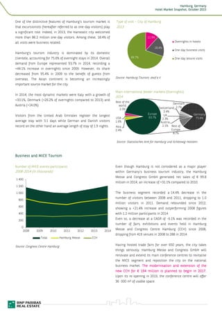 HamburgHamburgHamburgHamburg, Germany, Germany, Germany, Germany
Hotel Market Snapshot,Hotel Market Snapshot,Hotel Market Snapshot,Hotel Market Snapshot, OctoberOctoberOctoberOctober 2015201520152015
5
Austria
2.1%
UK
2.3%
Switzerland
2.4%
Denmark
2.7%
Germany
75.6%
Rest of
Europe
8.7%
Asia
2.4%
USA
1.6%
Rest of the
world
2.3%
Europe
93.7%
11.9%
18.4%
69.7%
Overnights in hotels
One-day business visits
One-day leisure visits
One of the distinctive features of Hamburg’s tourism market is
that excursionists (hereafter referred to as one-day visitors) play
a significant role. Indeed, in 2013, the Hanseatic city welcomed
more than 86.2 million one-day visitors. Among these, 18.4% of
all visits were business related.
Hamburg’s tourism industry is dominated by its domestic
clientele, accounting for 75.6% of overnight stays in 2014. Overall
demand from Europe represented 93.7% in 2014, recording a
+44.1% increase in overnights since 2009. However, its share
decreased from 95.4% in 2009 to the benefit of guests from
overseas. The Asian continent is becoming an increasingly
important source market for the city.
In 2014, the most dynamic markets were Italy with a growth of
+33.1%, Denmark (+26.2% of overnights compared to 2013) and
Austria (+14.0%).
Visitors from the United Arab Emirates register the longest
average stay with 3.1 days while German and Danish visitors
record on the other hand an average length of stay of 1.9 nights.
Type of visit – City of Hamburg
2013
Source: Hamburg Tourism, dwif e.V.
Main international feeder markets (Overnights)
2014
Source: Statistisches Amt für Hamburg und Schleswig-Holstein
Business and MICE TourismBusiness and MICE TourismBusiness and MICE TourismBusiness and MICE Tourism
Number of MICE events participants
2008-2014 (in thousands)
Source: Congress Centre Hamburg
Even though Hamburg is not considered as a major player
within Germany’s business tourism industry, the Hamburg
Messe and Congress GmbH generated net sales of € 99.8
million in 2014, an increase of +31.1% compared to 2010.
The business segment recorded a-14.4% decrease in the
number of visitors between 2008 and 2011, dropping to 1.0
million visitors in 2011. Demand rebounded since 2012,
showing a +21.4% increase and outperforming 2008 figures
with 1.2 million participants in 2014.
Even so, a decrease at a CAGR of -6.1% was recorded in the
number of fairs, exhibitions and events held in Hamburg
Messe and Congress Centre Hamburg (CCH) since 2008,
dropping from 419 venues in 2008 to 288 in 2014.
Having hosted trade fairs for over 650 years, the city takes
things seriously. Hamburg Messe and Congress GmbH will
renovate and extend its main conference centres to revitalise
the MICE segment and reposition the city on the national
business market. TheTheTheThe modernisation and extensionmodernisation and extensionmodernisation and extensionmodernisation and extension ofofofof thethethethe
newnewnewnew CCHCCHCCHCCH forforforfor € 194 million€ 194 million€ 194 million€ 194 million is planned to begin in 2017is planned to begin in 2017is planned to begin in 2017is planned to begin in 2017....
Upon its re-opening in 2019, the conference centre will offer
36 000 m² of usable space.
0
200
400
600
800
1 000
1 200
1 400
2008 2009 2010 2011 2012 2013 2014
Total Hamburg Messe CCH
 