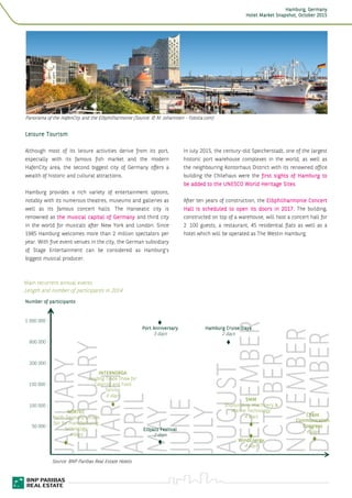 HamburgHamburgHamburgHamburg, Germany, Germany, Germany, Germany
Hotel Market Snapshot,Hotel Market Snapshot,Hotel Market Snapshot,Hotel Market Snapshot, OctoberOctoberOctoberOctober 2015201520152015
6
Panorama of the HafenCity and the Elbphilharmonie (Source: © M. Johannsen - Fotolia.com)
Leisure TourismLeisure TourismLeisure TourismLeisure Tourism
Although most of its leisure activities derive from its port,
especially with its famous fish market and the modern
HafenCity area, the second biggest city of Germany offers a
wealth of historic and cultural attractions.
Hamburg provides a rich variety of entertainment options,
notably with its numerous theatres, museums and galleries as
well as its famous concert halls. The Hanseatic city is
renowned as the musical capital of Germanythe musical capital of Germanythe musical capital of Germanythe musical capital of Germany and third city
in the world for musicals after New York and London. Since
1985 Hamburg welcomes more than 2 million spectators per
year. With five event venues in the city, the German subsidiary
of Stage Entertainment can be considered as Hamburg’s
biggest musical producer.
In July 2015, the century-old Speicherstadt, one of the largest
historic port warehouse complexes in the world, as well as
the neighbouring Kontorhaus District with its renowned office
building the Chilehaus were the first sights of Hamburg tofirst sights of Hamburg tofirst sights of Hamburg tofirst sights of Hamburg to
bebebebe added toadded toadded toadded to the UNESCOthe UNESCOthe UNESCOthe UNESCO World Heritage SitesWorld Heritage SitesWorld Heritage SitesWorld Heritage Sites.
After ten years of construction, the Elbphilharmonie ConcertElbphilharmonie ConcertElbphilharmonie ConcertElbphilharmonie Concert
HallHallHallHall is scheduled to open its doorsis scheduled to open its doorsis scheduled to open its doorsis scheduled to open its doors in 2017in 2017in 2017in 2017.... The building,
constructed on top of a warehouse, will host a concert hall for
2 100 guests, a restaurant, 45 residential flats as well as a
hotel which will be operated as The Westin Hamburg.
Main recurrent annual events
Length and number of participants in 2014
Number of participantsNumber of participantsNumber of participantsNumber of participants
Port AnniversaryPort AnniversaryPort AnniversaryPort Anniversary
3 days
100 000 - -
1 000 000 - -
600 000 - -
200 000 - -
150 000 - -
50 000 - -
INTERNORGAINTERNORGAINTERNORGAINTERNORGA
Leading Trade Show for
Catering and Food
Service
6 days
Elbjazz FestivalElbjazz FestivalElbjazz FestivalElbjazz Festival
2 days
Hamburg Cruise DaysHamburg Cruise DaysHamburg Cruise DaysHamburg Cruise Days
2 days
WindEnergyWindEnergyWindEnergyWindEnergy
4 days
SMMSMMSMMSMM
Shipbuilding, Machinery &
Marine Technology
4 days ChaosChaosChaosChaos
CommunicationCommunicationCommunicationCommunication
CongressCongressCongressCongress
4 days
NORTECNORTECNORTECNORTEC
North Germany's trade
fair for manufacturing
technology
4 days
Source: BNP Paribas Real Estate Hotels
 