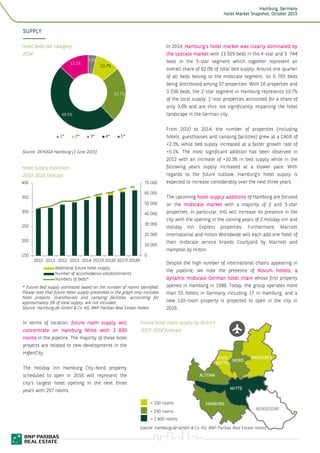 HamburgHamburgHamburgHamburg, Germany, Germany, Germany, Germany
Hotel Market Snapshot,Hotel Market Snapshot,Hotel Market Snapshot,Hotel Market Snapshot, OctoberOctoberOctoberOctober 2015201520152015
7
3.6%
10.7%
23.7%
48.9%
13.1%
1* 2* 3* 4* 5*
SUPPLYSUPPLYSUPPLYSUPPLY
Hotel beds per category
2014
Source: DEHOGA Hamburg (1 June 2015)
Hotel supply evolution
2010-2018 forecast
* Future bed supply estimated based on the number of rooms identified.
Please note that future hotel supply presented in the graph only includes
hotel projects. Guesthouses and camping facilities, accounting for
approximately 9% of total supply, are not included.
Source: Hamburg.de GmbH & Co. KG, BNP Paribas Real Estate Hotels
In 2014, Hamburg’s hHamburg’s hHamburg’s hHamburg’s hotel marketotel marketotel marketotel market waswaswaswas clearly dominated byclearly dominated byclearly dominated byclearly dominated by
the upscale marketthe upscale marketthe upscale marketthe upscale market with 13 929 beds in the 4-star and 3 744
beds in the 5-star segment which together represent an
overall share of 62.0% of total bed supply. Around one quarter
of all beds belong to the midscale segment, its 6 765 beds
being distributed among 57 properties. With 16 properties and
3 036 beds, the 2-star segment in Hamburg represents 10.7%
of the local supply. 1-star properties accounted for a share of
only 3.6% and are thus not significantly impacting the hotel
landscape in the German city.
From 2010 to 2014, the number of properties (including
hotels, guesthouses and camping facilities) grew at a CAGR of
+2.3%, while bed supply increased at a faster growth rate of
+5.1%. The most significant addition has been observed in
2012 with an increase of +10.3% in bed supply while in the
following years supply increased at a slower pace. With
regards to the future outlook, Hamburg’s hotel supply is
expected to increase considerably over the next three years.
The upcoming hotelhotelhotelhotel supplysupplysupplysupply additionsadditionsadditionsadditions of Hamburg are focused
on the midscale markmidscale markmidscale markmidscale marketetetet with a majority of 2 and 3-star
properties. In particular, IHG will increase its presence in the
city with the opening in the coming years of 2 Holiday Inn and
Holiday Inn Express properties. Furthermore, Marriott
International and Hilton Worldwide will each add one hotel of
their midscale service brands Courtyard by Marriott and
Hampton by Hilton.
Despite the high number of international chains appearing in
the pipeline, we note the presence of NovumNovumNovumNovum HotelsHotelsHotelsHotels, a, a, a, a
dynamic midscale Germandynamic midscale Germandynamic midscale Germandynamic midscale German hotelhotelhotelhotel chainchainchainchain whose first property
opened in Hamburg in 1988. Today, the group operates more
than 55 hotels in Germany including 17 in Hamburg, and a
new 120-room property is projected to open in the city in
2016.
In terms of location, ffffuture room supply willuture room supply willuture room supply willuture room supply will
concentrate on Hamburg Mitte withconcentrate on Hamburg Mitte withconcentrate on Hamburg Mitte withconcentrate on Hamburg Mitte with 2222 830830830830
roomsroomsroomsrooms in the pipeline. The majority of these hotel
projects are related to new developments in the
HafenCity.
The Holiday Inn Hamburg City-Nord property
scheduled to open in 2016 will represent the
city’s largest hotel opening in the next three
years with 297 rooms.
Future hotel room supply by district
2015-2018 forecast
Source: Hamburg.de GmbH & Co. KG, BNP Paribas Real Estate Hotels
> 100 rooms
> 250 rooms
≈ 2 800 rooms
EIMSEIMSEIMSEIMS----
BÜTTELBÜTTELBÜTTELBÜTTEL
NORDNORDNORDNORD
WANDSBEKWANDSBEKWANDSBEKWANDSBEK
MITTEMITTEMITTEMITTE
ALTONAALTONAALTONAALTONA
HARBURGHARBURGHARBURGHARBURG
BERGEDORFBERGEDORFBERGEDORFBERGEDORF
0
10 000
20 000
30 000
40 000
50 000
60 000
70 000
150
200
250
300
350
400
2010 2011 2012 2013 2014 2015F 2016F 2017F 2018F
Additional future hotel supply
Number of accomodation establishments
Numbers of beds*
 