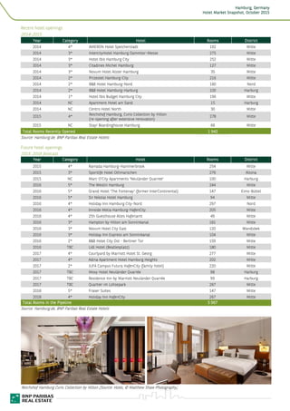 HamburgHamburgHamburgHamburg, Germany, Germany, Germany, Germany
Hotel Market Snapshot,Hotel Market Snapshot,Hotel Market Snapshot,Hotel Market Snapshot, OctoberOctoberOctoberOctober 2015201520152015
8
Recent hotel openings
2014-2015
YearYearYearYear CategoryCategoryCategoryCategory HotelHotelHotelHotel RoomsRoomsRoomsRooms DistrictDistrictDistrictDistrict
2014 4* AMERON Hotel Speicherstadt 192 Mitte
2014 3* IntercityHotel Hamburg Dammtor-Messe 275 Mitte
2014 3* Hotel Ibis Hamburg City 252 Mitte
2014 3* Citadines Michel Hamburg 127 Mitte
2014 3* Novum Hotel Alster Hamburg 35 Mitte
2014 2* Prizeotel Hamburg-City 216 Mitte
2014 2* B&B Hotel Hamburg-Nord 160 Nord
2014 2* B&B Hotel Hamburg-Harburg 100 Harburg
2014 1* Hotel Ibis Budget Hamburg City 196 Mitte
2014 NC Apartment Hotel am Sand 15 Harburg
2014 NC Centro Hotel North 30 Mitte
2015 4*
Reichshof Hamburg, Curio Collection by Hilton
(re-opening after extensive renovation)
278 Mitte
2015 NC Stay! Boardinghouse Hamburg 66 Mitte
Total Rooms Recently OpenedTotal Rooms Recently OpenedTotal Rooms Recently OpenedTotal Rooms Recently Opened 1 9421 9421 9421 942
Source: Hamburg.de, BNP Paribas Real Estate Hotels
Future hotel openings
2015-2018 forecast
YearYearYearYear CategoryCategoryCategoryCategory HotelHotelHotelHotel RoomsRoomsRoomsRooms DistrictDistrictDistrictDistrict
2015 4* Ramada Hamburg-Hammerbrook 254 Mitte
2015 3* Sportlife Hotel Othmarschen 276 Altona
2015 NC Marc O’City Apartments 'Neuländer Quarree' 100 Harburg
2016 5* The Westin Hamburg 244 Mitte
2016 5* Grand Hotel 'The Fontenay' (former InterContinental) 147 Eims-Büttel
2016 5* Sir Nikolai Hotel Hamburg 94 Mitte
2016 4* Holiday Inn Hamburg City-Nord 297 Nord
2016 4* Innside Melia Hamburg-HafenCity 205 Mitte
2016 4* 25h Guesthouse Altes Hafenamt 49 Mitte
2016 3* Hampton by Hilton am Sonninkanal 161 Mitte
2016 3* Novum Hotel City East 120 Wandsbek
2016 3* Holiday Inn Express am Sonninkanal 104 Mitte
2016 2* B&B Hotel City Ost - Berliner Tor 159 Mitte
2016 TBC Lidl Hotel (Beatlesplatz) 180 Mitte
2017 4* Courtyard by Marriott Hotel St. Georg 277 Mitte
2017 4* Adina Apartment Hotel Hamburg Heights 202 Mitte
2017 2* JUFA Campus Futura HafenCity (family hotel) 220 Mitte
2017 TBC Moxy Hotel Neuländer Quarrée 98 Harburg
2017 TBC Residence Inn by Marriott Neuländer Quarrée 99 Harburg
2017 TBC Quartier im Lohsepark 267 Mitte
2018 5* Fraser Suites 147 Mitte
2018 4* Holiday Inn HafenCity 267 Mitte
Total Rooms in the PipelineTotal Rooms in the PipelineTotal Rooms in the PipelineTotal Rooms in the Pipeline 3 9673 9673 9673 967
Source: Hamburg.de, BNP Paribas Real Estate Hotels
Reichshof Hamburg Curio Collection by Hilton (Source: Hotel, © Matthew Shaw Photography)
 