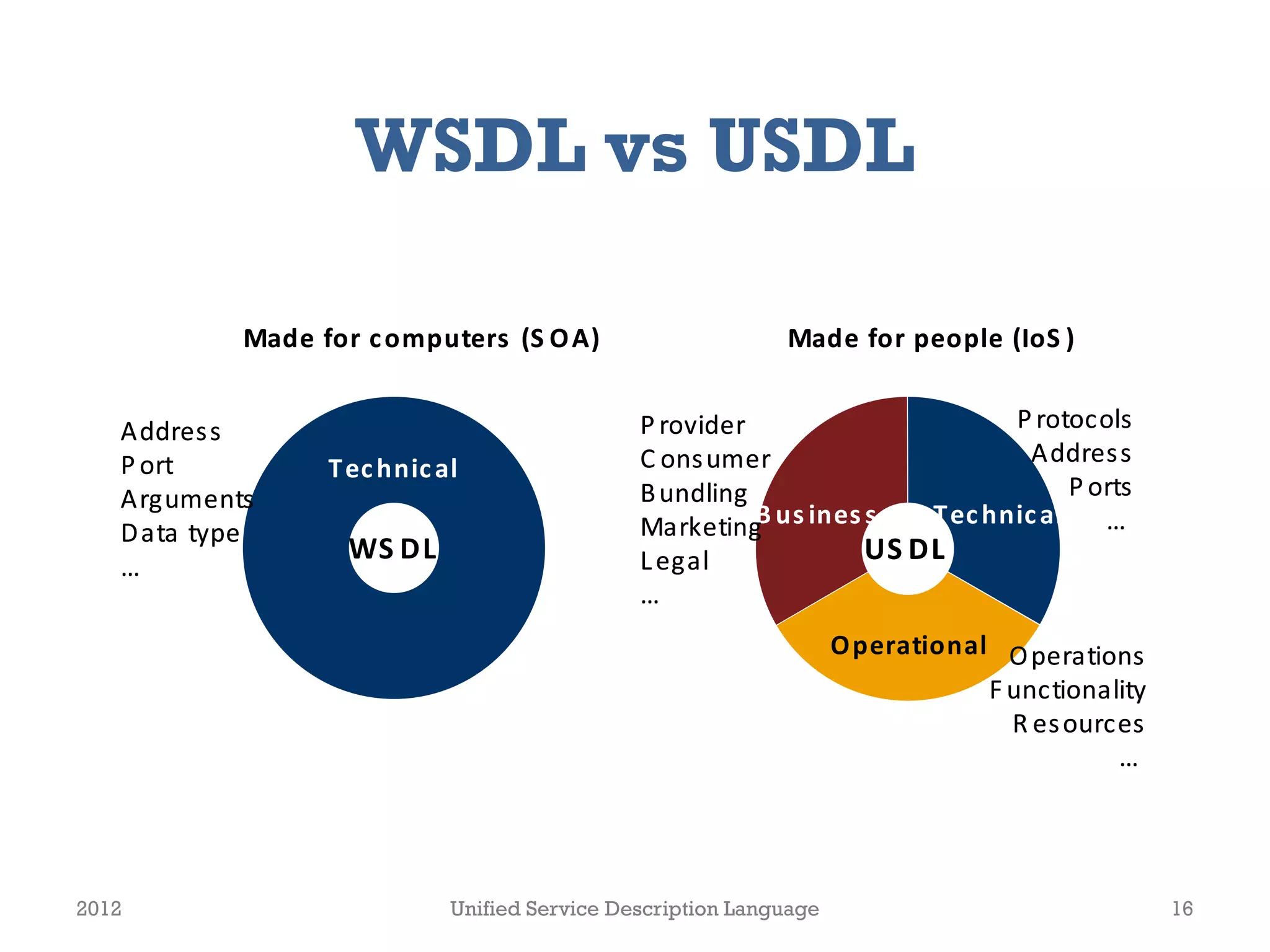 WSDL vs USDL

            Made for c omputers (S O A)                      Made for people (IoS )


   Addres s                                    P rovider                    P rotocols
   P ort                                       C ons umer                     Addres s
                  T ec hnic al
   Arguments                                   B undling                          P orts
   D ata type                                  Marketing us ines s
                                                         B           T ec hnic al    …
                   WS DL                       L egal            US DL
   …
                                               …
                                                                    O perational O perations
                                                                                F unctionality
                                                                                  R es ources
                                                                                           …




2012                         Unified Service Description Language                                16
 