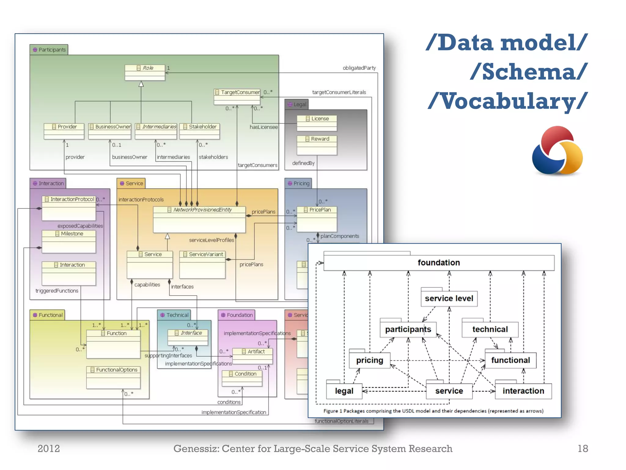 /Data model/
                                                            /Schema/
                                                         /Vocabulary/




2012   Genessiz: Center for Large-Scale Service System Research     18
 