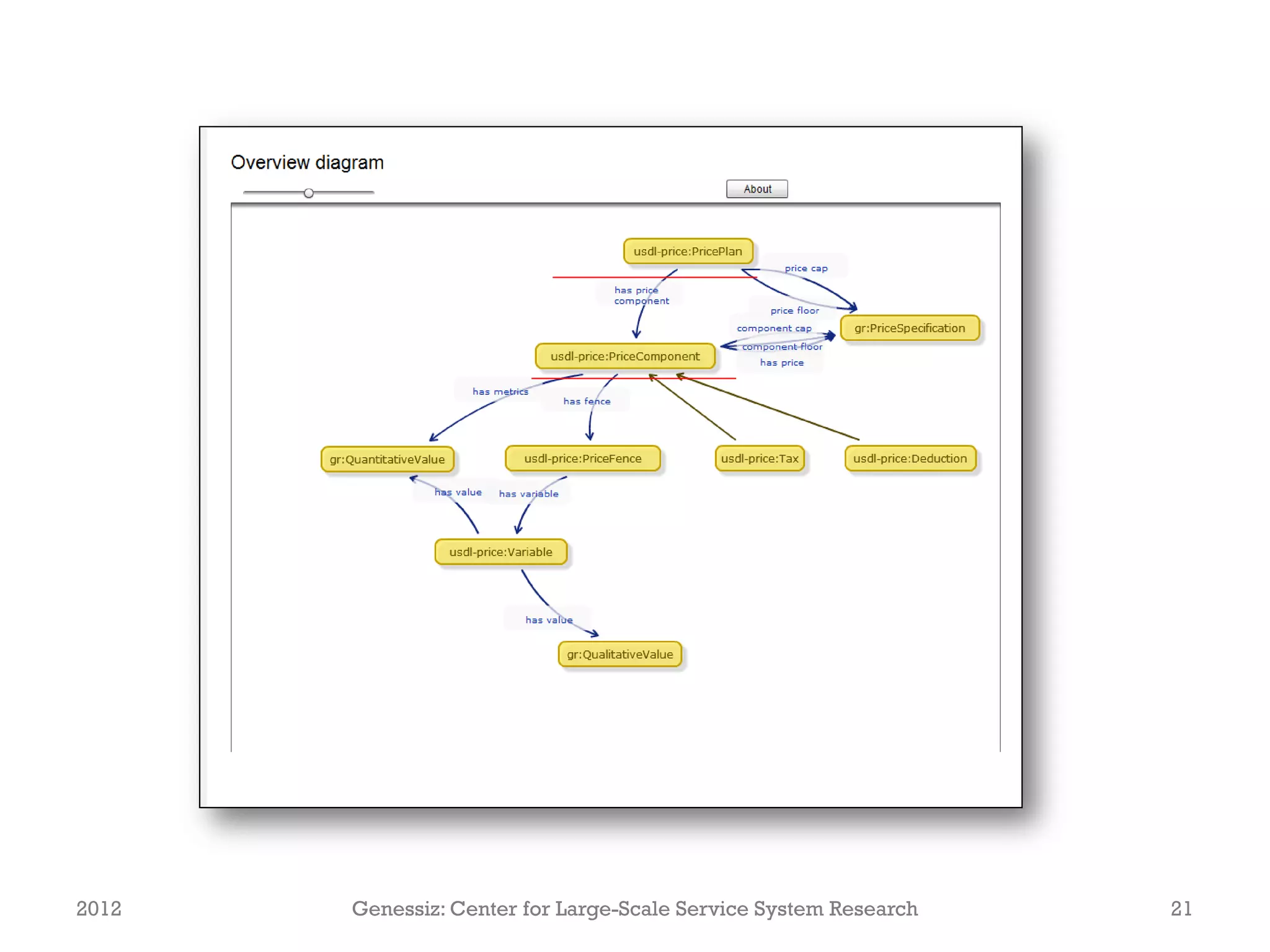 2012   Genessiz: Center for Large-Scale Service System Research   21
 