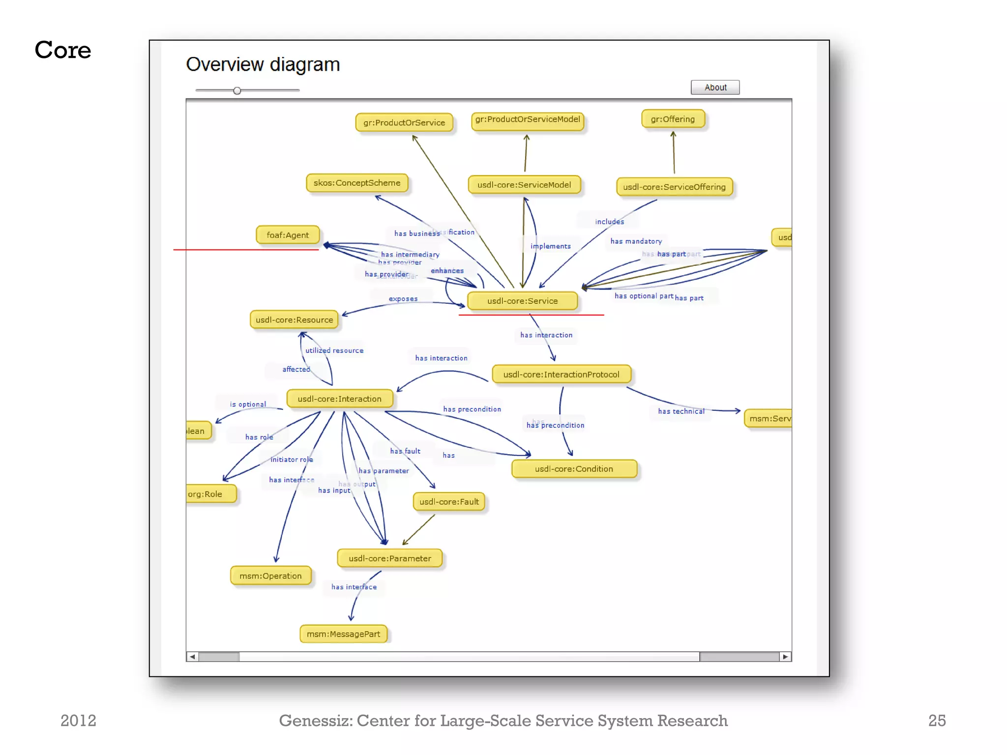 Core




 2012   Genessiz: Center for Large-Scale Service System Research   25
 