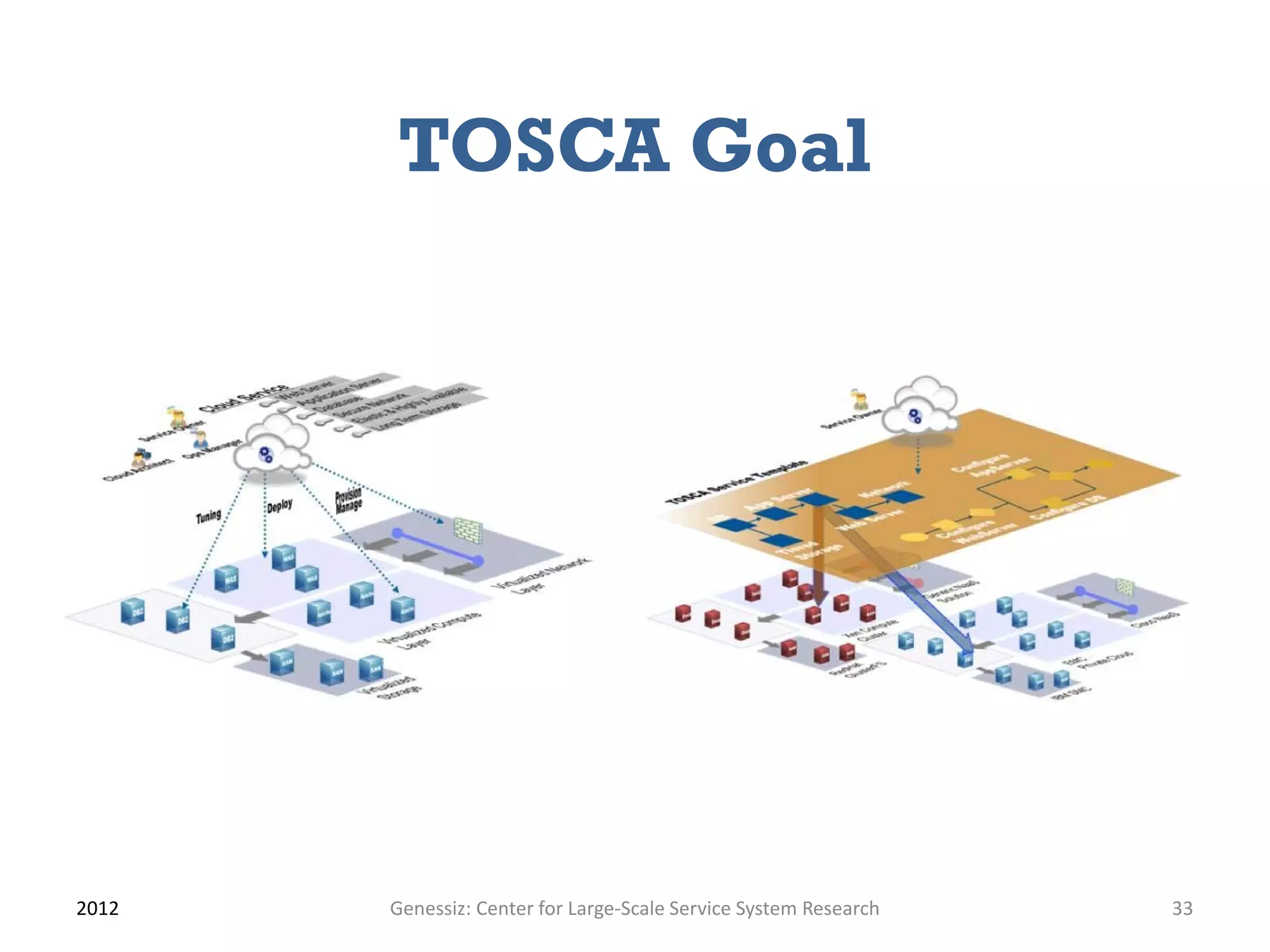 TOSCA Goal




2012   Genessiz: Center for Large-Scale Service System Research   33
 
