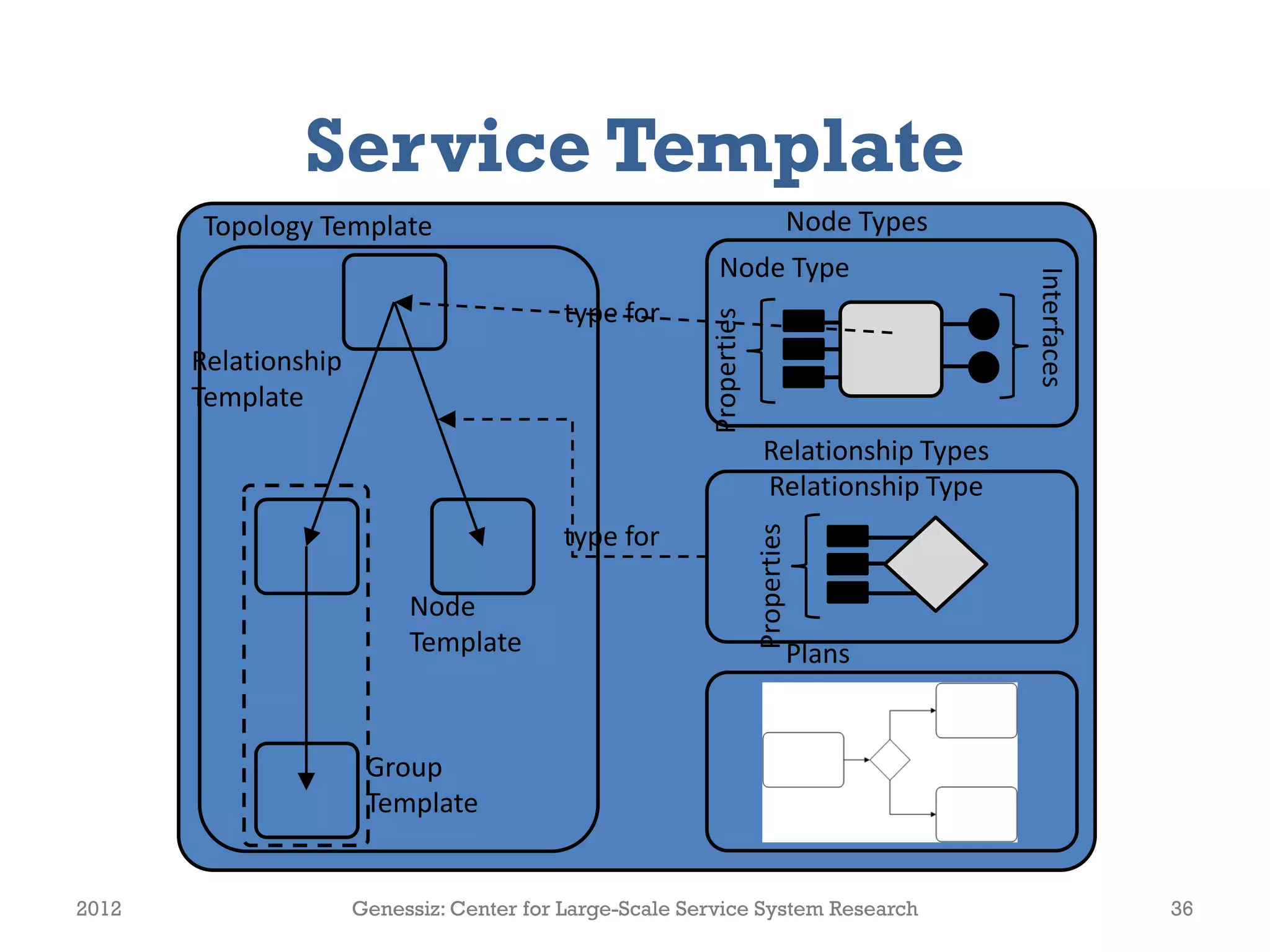 Service Template
       Topology Template                                                       Node Types
                                                            Node Type




                                                                                              Interfaces
                                          type for




                                                         Properties
       Relationship
       Template
                                                                         Relationship Types
                                                                         Relationship Type
                                          type for




                                                                      Properties
                           Node
                           Template                                            Plans


                       Group
                       Template


2012                  Genessiz: Center for Large-Scale Service System Research                             36
 