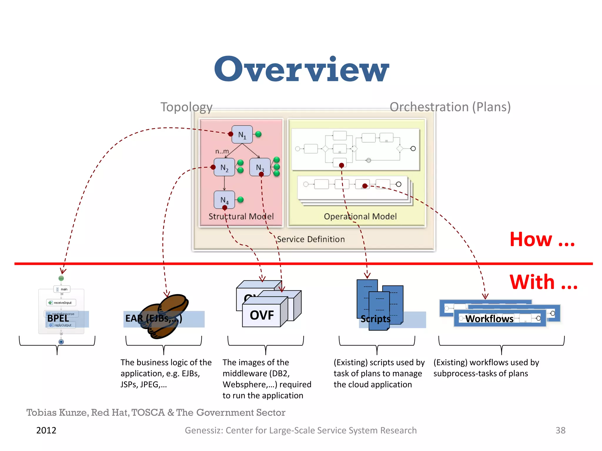 Overview
                            Topology                                                       Orchestration (Plans)




                                                                                                                     How ...
                                                                               ----
                                                                                           ----
                                                                                                                     With ...
                                                   OVF                         ---- ----
                                                                                           ----
                                                     OVF
                                                    OVF
                                                                               ---- ----
    BPEL           EAR (EJBs,…)                                               Scripts----
                                                                                  ----                    Workflows


                  The business logic of the   The images of the        (Existing) scripts used by (Existing) workflows used by
                  application, e.g. EJBs,     middleware (DB2,         task of plans to manage subprocess-tasks of plans
                  JSPs, JPEG,…                Websphere,…) required    the cloud application
                                              to run the application
Tobias Kunze, Red Hat, TOSCA & The Government Sector
 2012                              Genessiz: Center for Large-Scale Service System Research                                      38
 