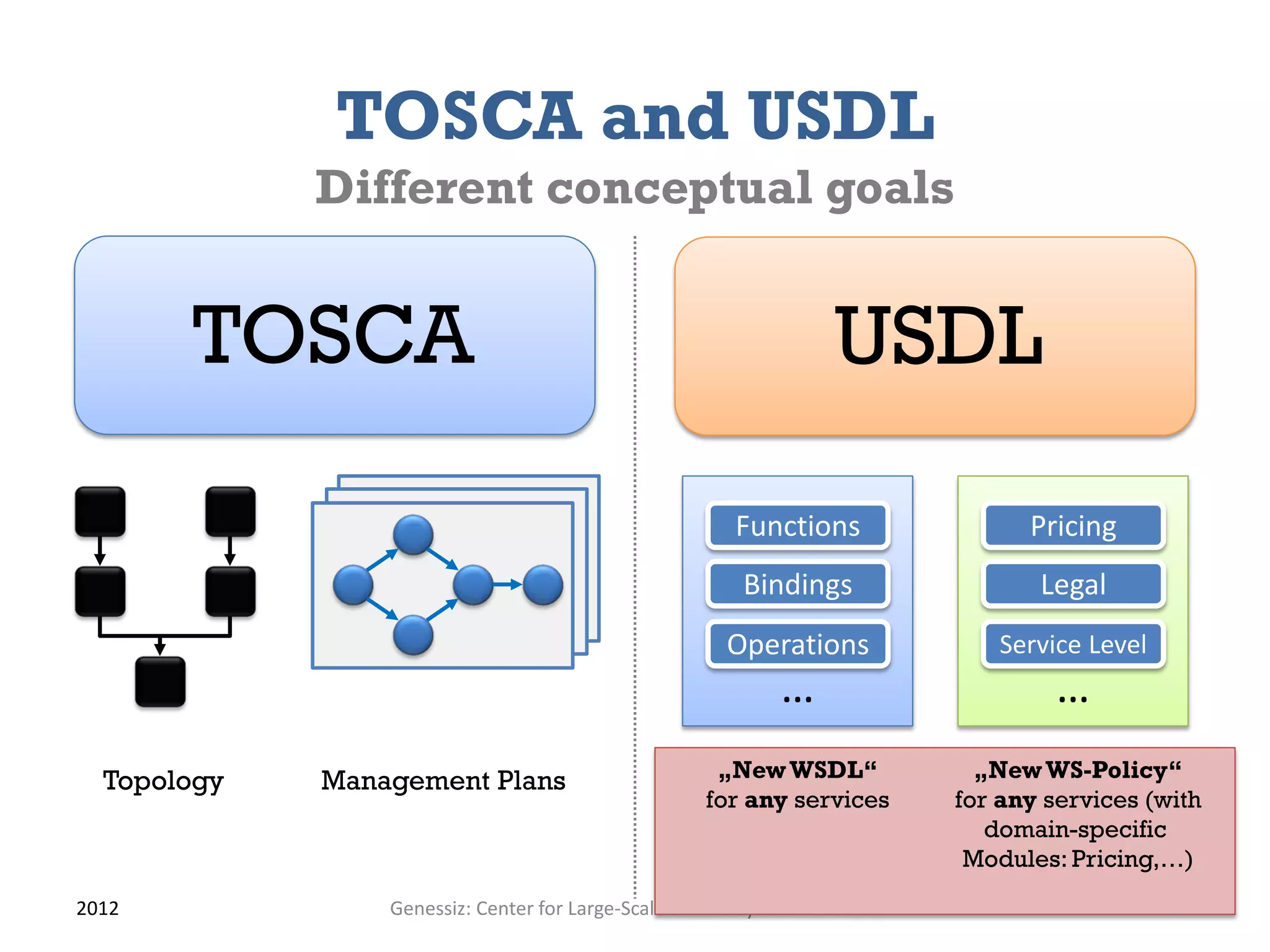 TOSCA and USDL
             Different conceptual goals


       TOSCA                                                       USDL

                                                        Functions                 Pricing
                                                         Bindings                  Legal
                                                       Operations              Service Level
                                                             …                       …
  Topology   Management Plans                         „New WSDL“
                                                      Interfaces &            „New WS-Policy“
                                                                              Non-functional
                                                     for any services
                                                        functional          for any services (with
                                                                                capabilities
                                                       capabilities            domain-specific
                                                                             Modules: Pricing,…)
2012             Genessiz: Center for Large-Scale Service System Research                      44
 