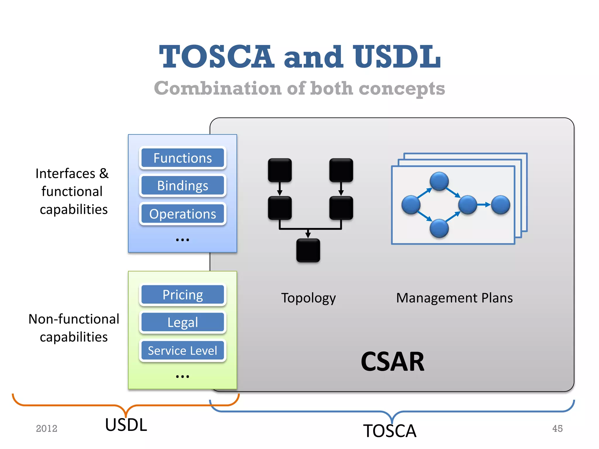 TOSCA and USDL
                     Combination of both concepts


                    Functions
 Interfaces &
  functional         Bindings
  capabilities      Operations
                        …

                      Pricing       Topology      Management Plans
Non-functional         Legal
 capabilities
                                               CSAR
                    Service Level
                        …

 2012        USDL                              TOSCA                 45
 