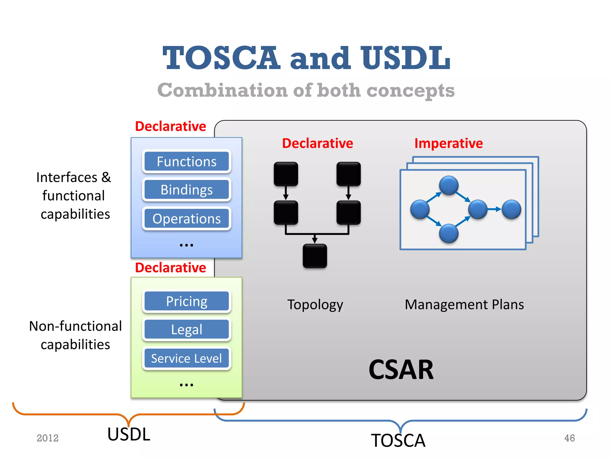 TOSCA and USDL
                     Combination of both concepts
                 Declarative
                                    Declarative       Imperative
                    Functions
 Interfaces &
  functional         Bindings
  capabilities      Operations
                        …
                 Declarative

                      Pricing       Topology         Management Plans
Non-functional         Legal
 capabilities
                                                  CSAR
                    Service Level
                        …

 2012        USDL                                 TOSCA                 46
 