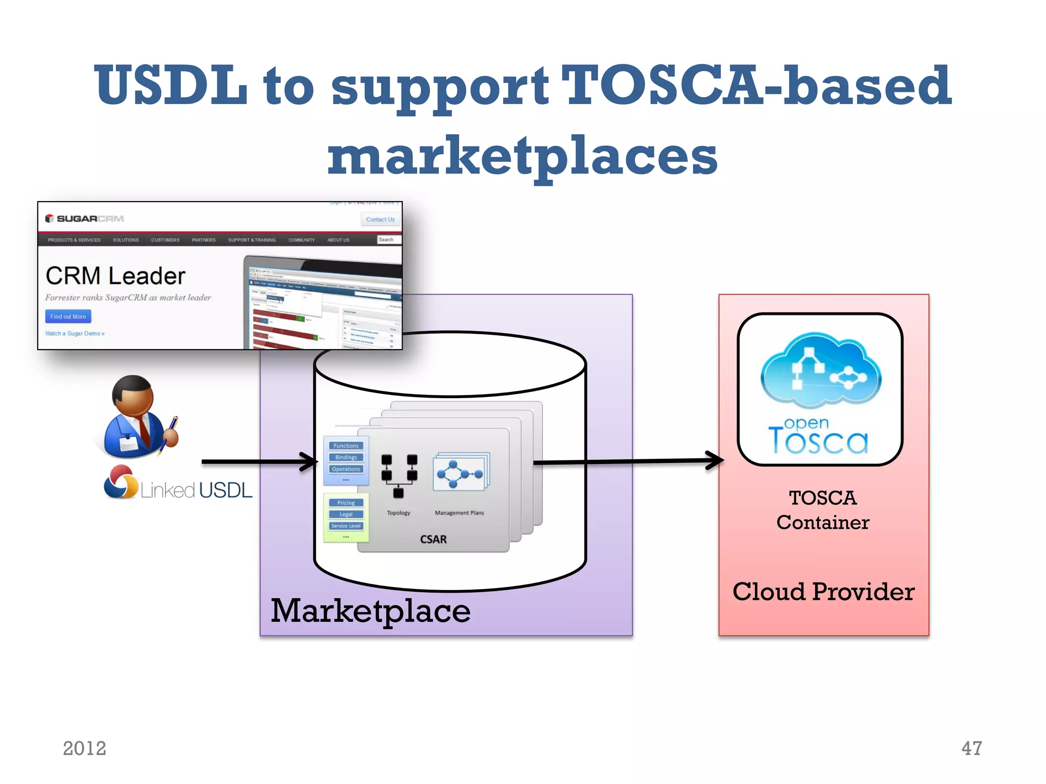 USDL to support TOSCA-based
          marketplaces




                          TOSCA
                         Container


                      Cloud Provider
       Marketplace


2012                                   47
 