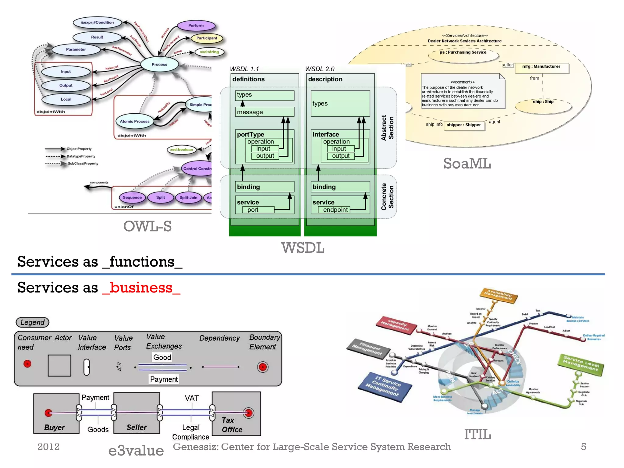 SoaML



              OWL-S
                                           WSDL
Services as _functions_
Services as _business_




                                                                                 ITIL
  2012                Genessiz: Center for Large-Scale Service System Research          5
            e3value
 