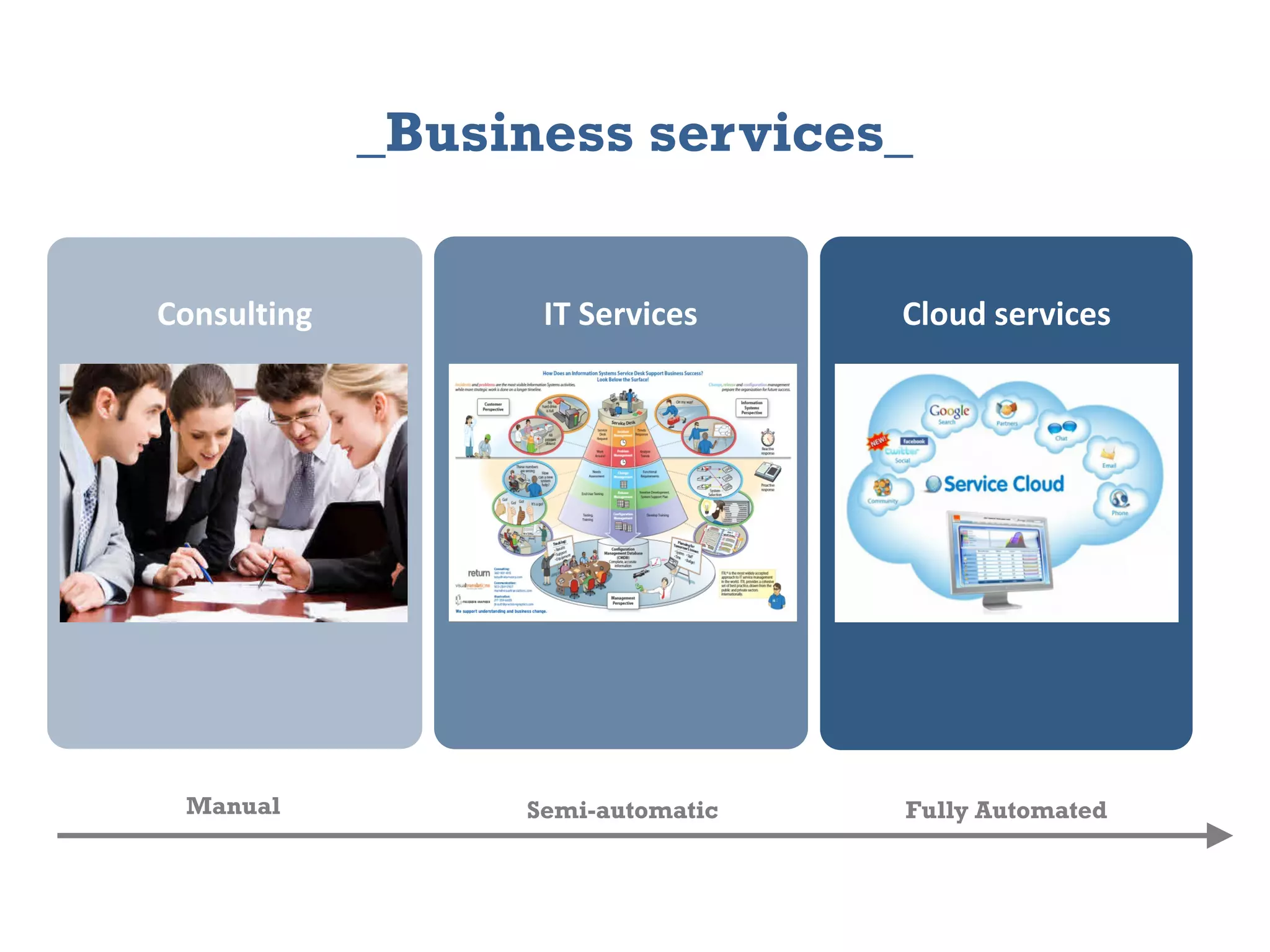 _Business services_


Consulting         IT Services     Cloud services




 Manual           Semi-automatic   Fully Automated
 