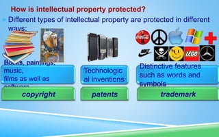 Different types of intellectual property are protected in different
ways:
How is intellectual property protected?
Books, paintings,
music,
films as well as
software.
copyright
Technologic
al inventions
patents
Distinctive features
such as words and
symbols
trademark
 