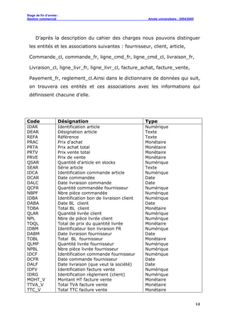 Stage de fin d’année :
Gestion commercial Année universitaire : 2004/2005
12
D’après la description du cahier des charges nous pouvons distinguer
les entités et les associations suivantes : fournisseur, client, article,
Commande_cl, commande_fr, ligne_cmd_fr, ligne_cmd_cl, livraison_fr,
Livraison_cl, ligne_livr_fr, ligne_livr_cl, facture_achat, facture_vente,
Payement_fr, reglement_cl.Ainsi dans le dictionnaire de données qui suit,
on trouvera ces entités et ces associations avec les informations qui
définissent chacune d’elle.
Code Désignation Type
IDAR
DEAR
REFA
PRAC
PRTA
PRTV
PRVE
QSAR
SEAR
IDCA
DCAR
DALC
QCFR
NBPF
IDBA
DABA
TOBA
QLAR
NPL
TOQL
IDBM
DABM
TOBL
QLMP
NPBL
IDCF
DCFR
DALF
IDFV
IDRG
MOHT_V
TTVA_V
TTC_V
Identification article
Désignation article
Référence
Prix d’achat
Prix achat total
Prix vente total
Prix de vente
Quantité d’article en stocks
Série article
Identification commande article
Date commandée
Date livraison commande
Quantité commandée fournisseur
Nbre pièce commandée
Identification bon de livraison client
Date BL client
Total BL client
Quantité livrée client
Nbre de pièce livrée client
Total de prix du quantité livrée
Identificateur bon livraison FR
Date livraison fournisseur
Total BL fournisseur
Quantité livrée fournisseur
Nbre pièce livrée fournisseur
Identification commande fournisseur
Date commande fournisseur
Date livraison (que veut la société)
Identification facture vente
Identification règlement (client)
Montant HT facture vente
Total TVA facture vente
Total TTC facture vente
Numérique
Texte
Texte
Monétaire
Monétaire
Monétaire
Monétaire
Numérique
Texte
Numérique
Date
Date
Numérique
Numérique
Numérique
Date
Monétaire
Numérique
Numérique
Monétaire
Numérique
Date
Monétaire
Numérique
Numérique
Numérique
Date
Date
Numérique
Numérique
Monétaire
Monétaire
Monétaire
 