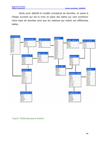 Stage de fin d’année :
Gestion commercial Année universitaire : 2004/2005
16
Après avoir détaillé le modèle conceptuel de données, on passe à
l’étape suivante qui est la mise en place des tables qui vont constituer
notre base de données ainsi que les relations qui relient ces différentes
tables.
Figure2 : Modèle physique de données.
 