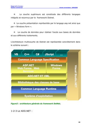 Stage de fin d’année :
Gestion commercial Année universitaire : 2004/2005
20
La couche supérieure est constituée des différents langages
intégrés et reconnus par le framework Dotnet.
La couche présentation représentée par le langage asp.net ainsi que
par « Windows form ».
La couche de données pour réaliser l’accès aux bases de données
et aux différents traitements.
L’architecture multicouche de Dotnet est représentée concrètement dans
le schéma suivant :
Figure3 : architecture générale du framework DotNet.
1-2-3 Le ADO.NET :
SSyyssttèèmmee dd’’eexxppllooiittaattiioonn
CCoommmmoonn LLaanngguuaaggee RRuunnttiimmee
BBiibblliiootthhèèqquuee ddeess ccllaasssseess ddee bbaassee
AADDOO..NNEETT EETT XXMMLL
AASSPP..NNEETT
WWeebb FFoorrmmss WWeebb
SSeerrvviicceess
WWiinnddoowwss
FFoorrmmss
CCoommmmoonn LLaanngguuaaggee SSppeecciiffiiccaattiioonn
VVBB CC++++ CC## JJSSccrriipptt ……
VViissuuaallSSttuuddiioo..NNEETT
 