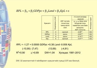 Хувьсагч
Хоцрогдлынутга#
ADF тестийн
тэгшитгэлд
тренд орсон
эсэх
(1) Level (ялгавар
аваагүй)
Интегрэшнзэрэг
0:0
H
буюу нэгж
язгууртай гэсэн
таамаглал үнэн байх
магадлал,
ADF статистик
RPL 0 ороогүй -2,48** I(0)
GDPрс 0 орсон -2,83*** I(0)
Land 9 орсон -5.14*** I(0)
KpL 6 ороогүй -3.47*** I(0)
RPL = -1.27 + 0.0008 GDPpc +0.38 Land -0.006 KpL
(-10,95) (7,47) (13,69) (-4,81)
R2
=0.90 2
R
=0.89 DW=1.04 Хугацаа: 1981-2012R
DW: 32 ажиглалттай 4 тайлбарлагч хувьсагчийн хувьд 0,97-аас багагүй.
 