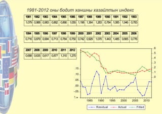 ⁭ ‫و‬‫ﮭ‬
-.05
.00
.05
.10
.15
.0
.1
.2
.3
.4
.5
.6
1985 1990 1995 2000 2005 2010
Residual Actual Fitted
1981 1982 1983 1984 1985 1986 1987 1988 1989 1990 1991 1992 1993
1,079 0,988 0,983 0,862 0,866 1,055 1,198 1,364 1,283 0,784 1,085 1,946 0,783
1994 1995 1996 1997 1998 1999 2000 2001 2002 2003 2004 2005 2006
0,716 0,879 0,994 0,713 0,784 0,750 0,742 0,929 1,070 1,443 1,485 0,665 0,776
2007 2008 2009 2010 2011 2012
0,688 0,635 0,617 0,877 1,310 1,270
1981-2012 оны бодит ханшны хазайлтын индекс
 