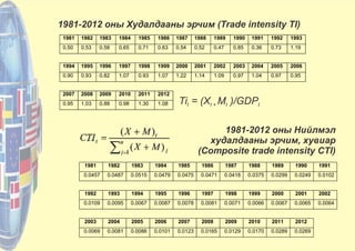 1981-2012 оны Худалдааны эрчим (Trade intensity TI)
1981 1982 1983 1984 1985 1986 1987 1988 1989 1990 1991 1992 1993
0.50 0.53 0.58 0.65 0.71 0.63 0.54 0.52 0.47 0.85 0.36 0.73 1.19
1994 1995 1996 1997 1998 1999 2000 2001 2002 2003 2004 2005 2006
0.90 0.93 0.82 1.07 0.93 1.07 1.22 1.14 1.09 0.97 1.04 0.97 0.95
2007 2008 2009 2010 2011 2012
0.95 1.03 0.88 0.98 1.30 1.08 Ti = (X M )/GDPt t + t t
1981-2012 оны Нийлмэл
худалдааны эрчим, хувиар
(Composite trade intensity CTI)
1981 1982 1983 1984 1985 1986 1987 1988 1989 1990 1991
0.0457 0.0487 0.0515 0.0479 0.0475 0.0471 0.0418 0.0375 0.0299 0.0249 0.0102
1992 1993 1994 1995 1996 1997 1998 1999 2000 2001 2002
0.0109 0.0095 0.0067 0.0087 0.0078 0.0081 0.0071 0.0066 0.0067 0.0065 0.0064
2003 2004 2005 2006 2007 2008 2009 2010 2011 2012
0.0069 0.0081 0.0086 0.0101 0.0123 0.0165 0.0129 0.0170 0.0289 0.0269
 