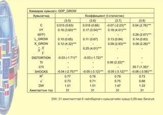 Хамаарах хувьсагч: GDP_GROW
Хувьсагчид Коэффициент (t-статистик)
C
I/Y
d(I/Y)
L_GROW
X_GROW
Y
X
X
DISTORTION
TI
CTI
SHOCKS
(3.5) (3.6) (3.7) (3.8)
0.015 (0.63)
0.16 (3.60)***
-
0.10 (0.65)
0.12 (4.32)***
-
-0.03 (-1.71)**
-
-
-0.04 (-2.70)***
0.016 (0.66)
0.17 (3.54)***
-
0.11 (0.67)
-
0.25 (4.01)***
-0.03 (-1.72)**
-
-
-0.05 (-3.12)***
-0.07 (-2.23)**
0.18 (4.01)***
-
0.13 (0.84)
0.09 (2.93)***
-
-
0.06 (2.22)**
-
-0.05 (-3.12)***
0.04 (2.76)***
-
0.26 (2.67)***
0.14 (0.83)
0.08 (2.26)**
-
-
-
55.7 (1.35)*
-0.06 (-3.58)***
R
2
2
R
DW
Ажиглалтын тоо
0.77
0.73
1.51
31
0.76
0.71
1.51
31
0.79
0.75
1.47
31
0.73
0.68
1.33
31
DW: 31 ажиглалттай 6 тайлбарлагч хувьсагчийн хувьд 0,89-аас багагүй.
R
 