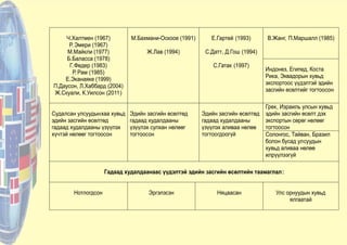 В.Жанг, П.Маршалл (1985)Ч.Халтмен (1967)
Р. Эмери (1967)
М.Майкли (1977)
Б.Баласса (1978)
Г.Федер (1983)
Р. Рам (1985)
Е.Эканаяке (1999)
П.Даусон, Л.Хаббард (2004)
Ж.Скуали, К.Уилсон (2011)
М.Бахмани-Оскоое (1991)
Ж.Лав (1994)
Е.Гартей (1993)
С.Датт, Д.Гош (1994)
С.Гатак (1997)
Индонез, Египед, Коста
Рика, Эквадорын хувьд
экспортоос үүдэлтэй эдийн
засгийн өсөлтийг тогтоосон
Грек, Израиль улсын хувьд
эдийн засгийн өсөлт дэх
экспортын сөрөг нөлөөг
тогтоосон
Судалсан улсуудынхаа хувьд
эдийн засгийн өсөлтөд
гадаад худалдааны үзүүлэх
хүчтэй нөлөөг тогтоосон
Эдийн засгийн өсөлтөд
гадаад худалдааны
үзүүлэх сулхан нөлөөг
тогтоосон
Эдийн засгийн өсөлтөд
гадаад худалдааны
үзүүлэх аливаа нөлөө
тогтоогдоогүй Солонгос, Тайван, Бразил
болон бусад улсуудын
хувьд аливаа нөлөө
илрүүлээгүй
Гадаад худалдаанаас үүдэлтэй эдийн засгийн өсөлтийн таамаглал:
Нотлогдсон Эргэлзсэн Няцаасан Улс орнуудын хувьд
ялгаатай
 