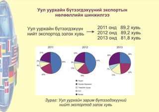 Уул уурхайн бүтээгдэхүүний экспортын
нөлөөллийн шинжилгээ
Зураг: Уул уурхайн зарим бүтээгдэхүүний
нийт экспортод эзлэх хувь
Уул уурхайн бүтээгдэхүүн
нийт экспортод эзлэх хувь
2011 онд 89,2 хувь
2012 онд 89,2 хувь
2013 онд 81,8 хувь
 