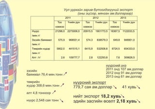 2011 2012 2013
Тоо
хэмжээ
Үнийн дүн Тоо
хэмжээ
Үнийн дүн Тоо
хэмжээ
Үнийн дүн
Нүүрс
/мян.т/
Зэсийн баяжмал
/мян.т/
Төмрийн хүдэр
/мян.т/
Алт /т/
21296,0 2273006,0
575,9 968551,4
5802,0 441515,1
2,6 109777,7
20915,5 1901773,5
574,3 838579,3
6415,9 532508,8
2,8 122293,8
18367,5 1122033,5
649,8 948951,0
6724,5 654333,0
7,6 309826,5
Уул уурхайн зарим бүтээгдэхүүний экспорт
(оны эцсээр, мянган ам.доллараар)
зэсийн
баяжмал 76,4 мян.тонн
төмрийн
хүдэр 308,6 мян.тонн
алт 4,8 тонноор
нүүрс 2,548 сая тонн
нүүрсний экспорт
779,7 сая ам.доллар 41 хувь
нийт экспорт 18,2 хувь
эдийн засгийн өсөлт 2,18 хувь
нүүрсний үнэ
2011 онд 107 ам.доллар
2012 онд 91 ам.доллар
2013 онд 61 ам.доллар
 