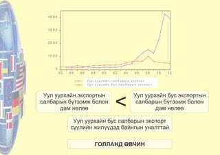 0
1 0 0 0
2 0 0 0
3 0 0 0
4 0 0 0
9 2 9 4 9 6 9 8 0 0 0 2 0 4 0 6 0 8 1 0 1 2
.
.
У у л у у р х а й н с а л б а р ы н э к с п о р т
У у л у у р х а й н б у с с а л б а р ы н э к с п о р т
0
1 0 0 0
2 0 0 0
3 0 0 0
4 0 0 0
9 2 9 4 9 6 9 8 0 0 0 2 0 4 0 6 0 8 1 0 1 2
.
.
У у л у у р х а й н с а л б а р ы н э к с п о р т
У у л у у р х а й н б у с с а л б а р ы н э к с п о р т
0
1 0 0 0
2 0 0 0
3 0 0 0
4 0 0 0
9 2 9 4 9 6 9 8 0 0 0 2 0 4 0 6 0 8 1 0 1 2
.
.
У у л у у р х а й н с а л б а р ы н э к с п о р т
У у л у у р х а й н б у с с а л б а р ы н э к с п о р т
Уул уурхайн бус экспортын
салбарын бүтээмж болон
дам нөлөө
Уул уурхайн бус салбарын экспорт
сүүлийн жилүүдэд байнгын уналттай
<
ГОЛЛАНД ӨВЧИН
Уул уурхайн экспортын
салбарын бүтээмж болон
дам нөлөө
 