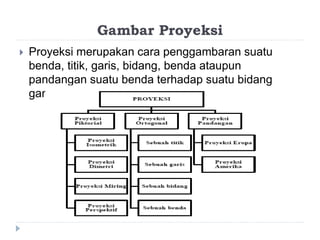 Gambar Proyeksi
 Proyeksi merupakan cara penggambaran suatu
benda, titik, garis, bidang, benda ataupun
pandangan suatu benda terhadap suatu bidang
gambar.
 