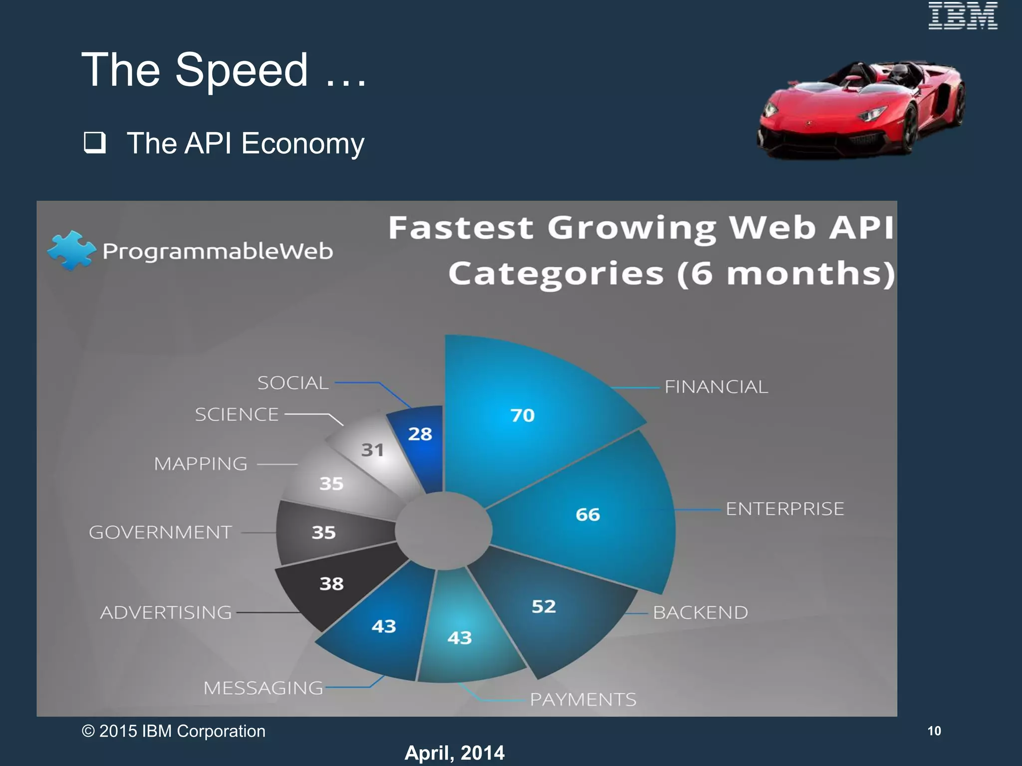 10
April, 2014
The Speed …
 The API Economy
© 2015 IBM Corporation
 