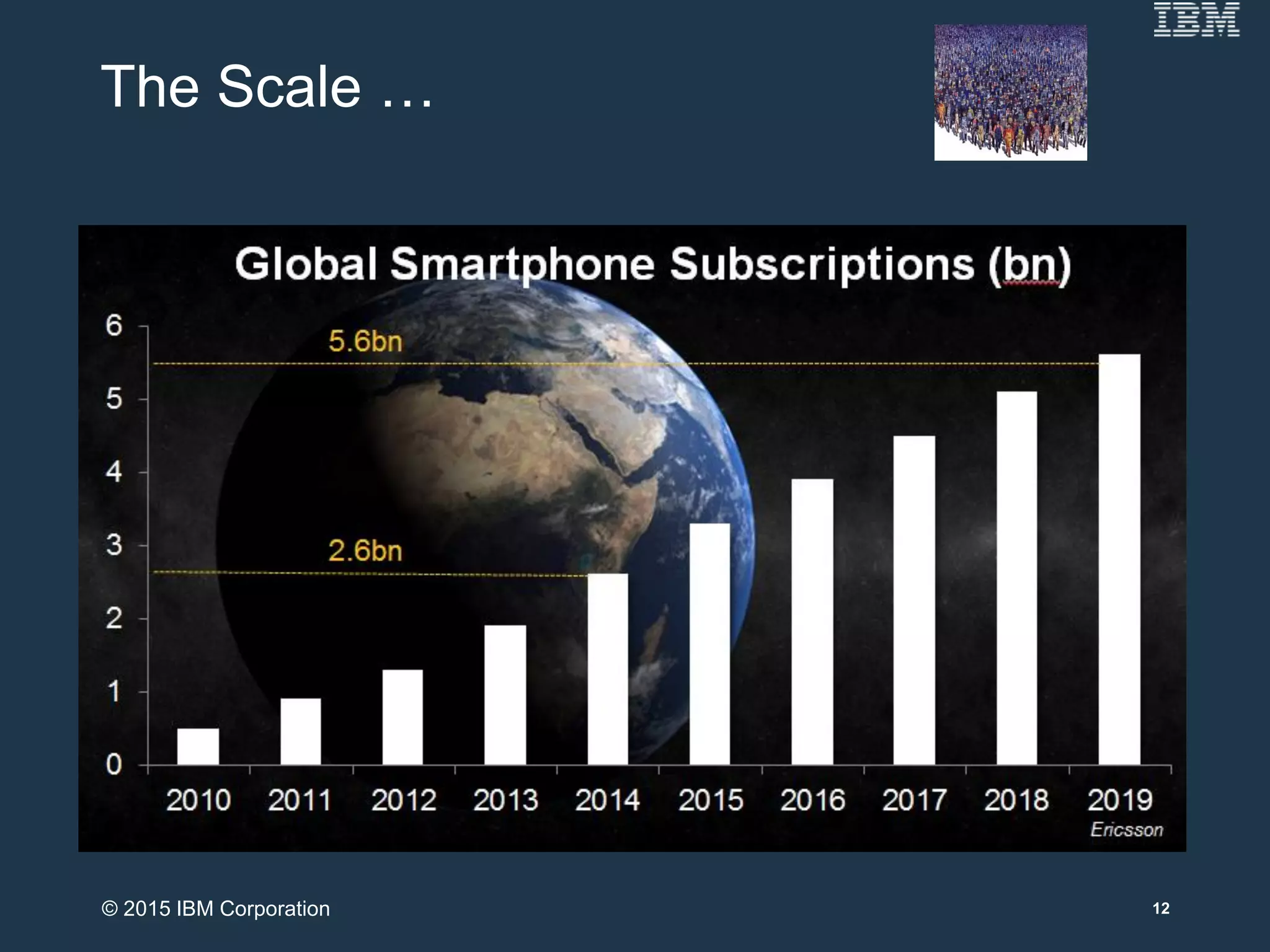 The Scale …
12© 2015 IBM Corporation
 