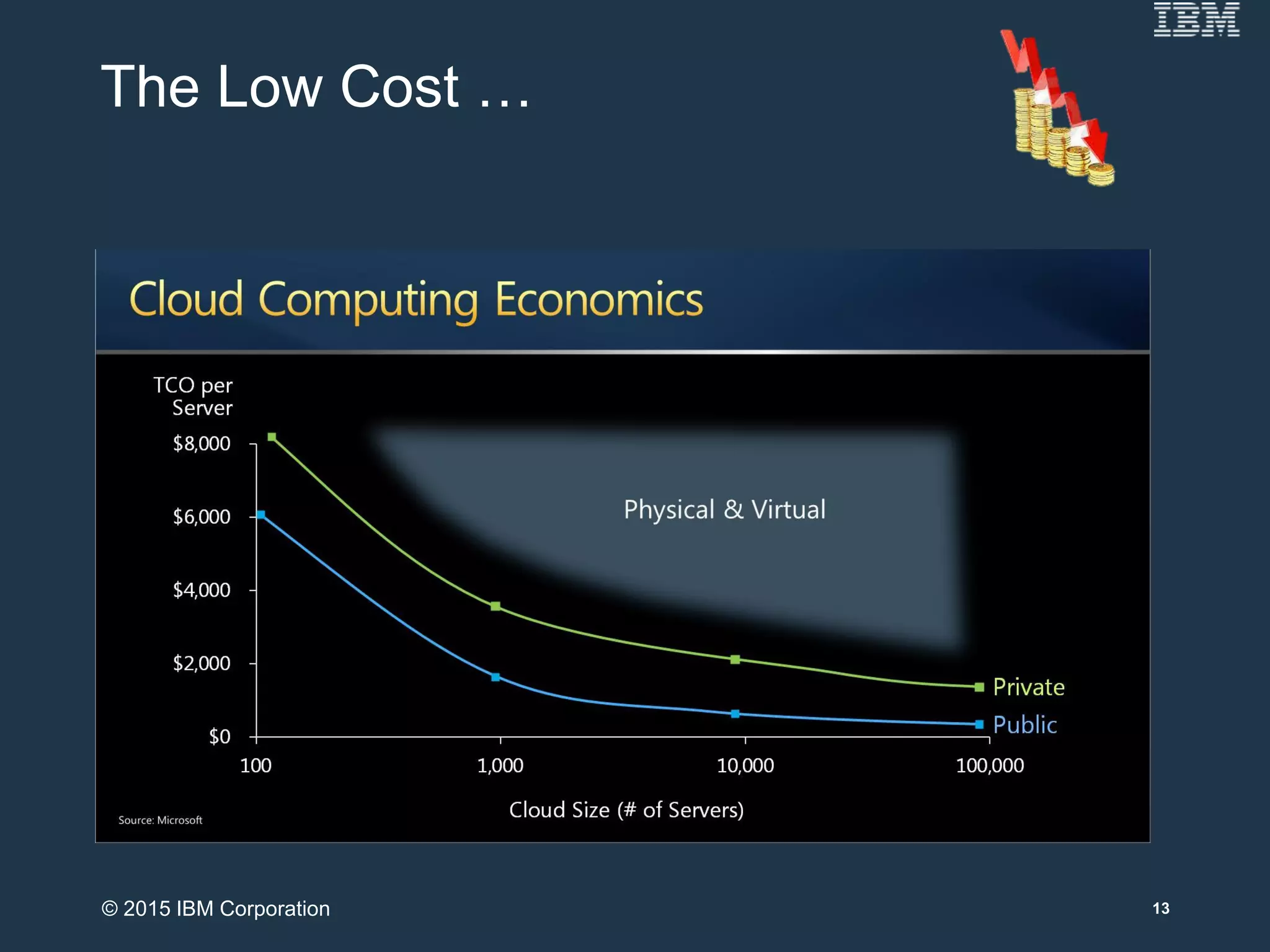 The Low Cost …
13© 2015 IBM Corporation
 
