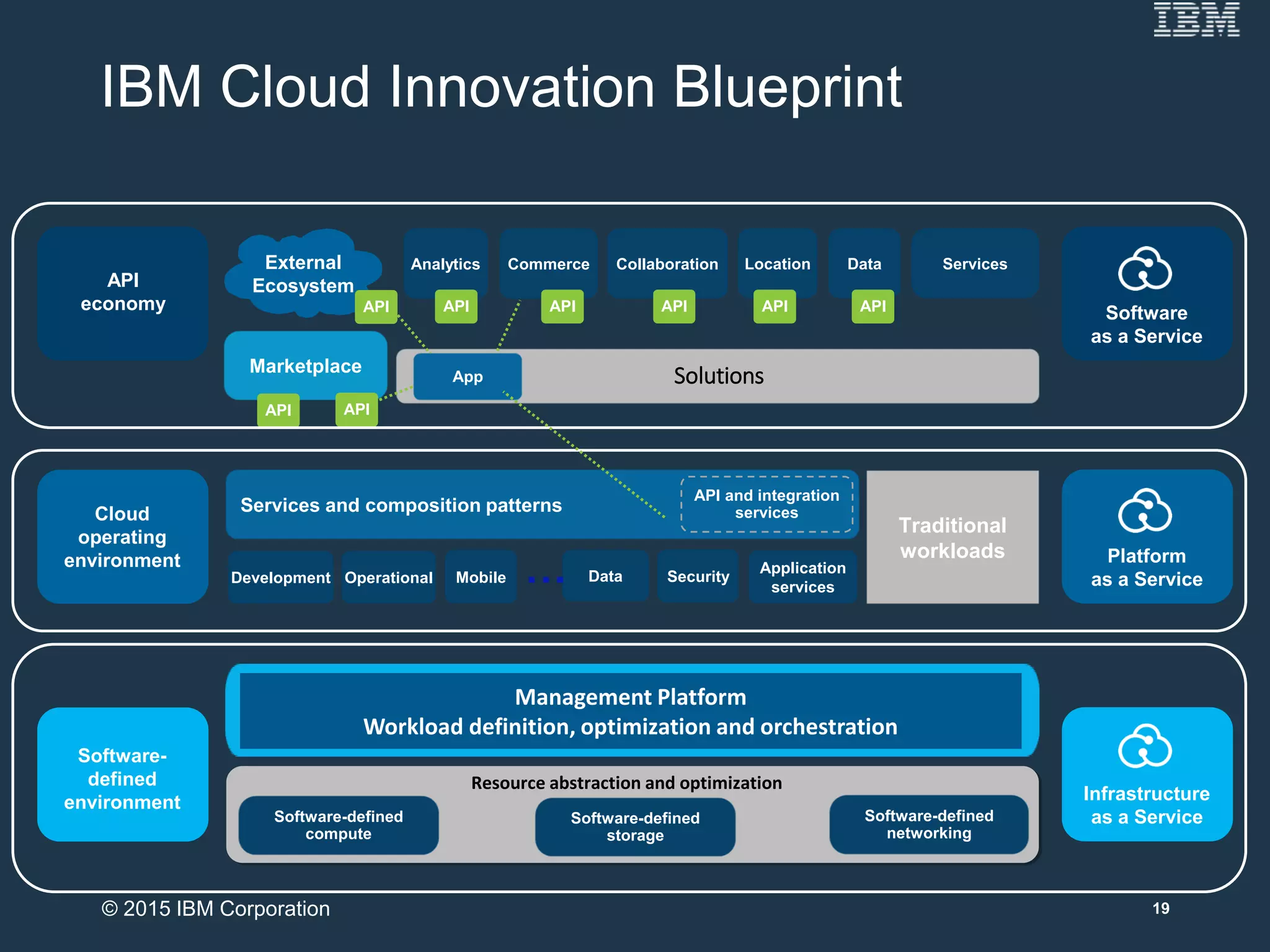 IBM Cloud Innovation Blueprint
Management Platform
Workload definition, optimization and orchestration
Software-defined
compute
Software-defined
storage
Software-defined
networking
Resource abstraction and optimization
Infrastructure
as a Service
Software-
defined
environment
External
Ecosystem
Marketplace App
API
Services
API
Analytics
API
Commerce
API
Collaboration
API
Location
API
Data
APIAPI
Solutions
Software
as a Service
API
economy
Traditional
workloads
Services and composition patterns
API and integration
services
DataMobileDevelopment Operational
Application
services
Security… Platform
as a Service
Cloud
operating
environment
19© 2015 IBM Corporation
 